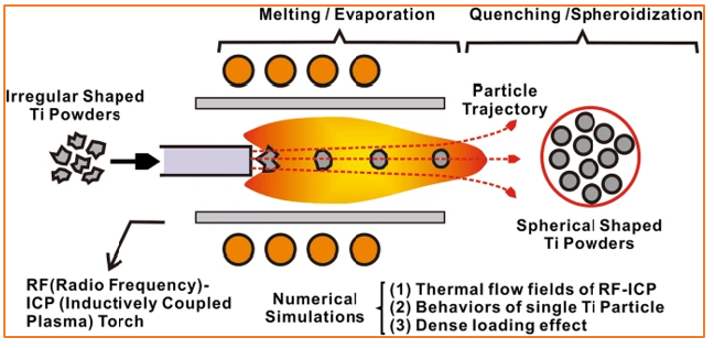 Plasma spheroidization technology